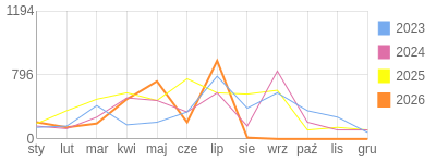 Wykres roczny blog rowerowy jacekddd.bikestats.pl